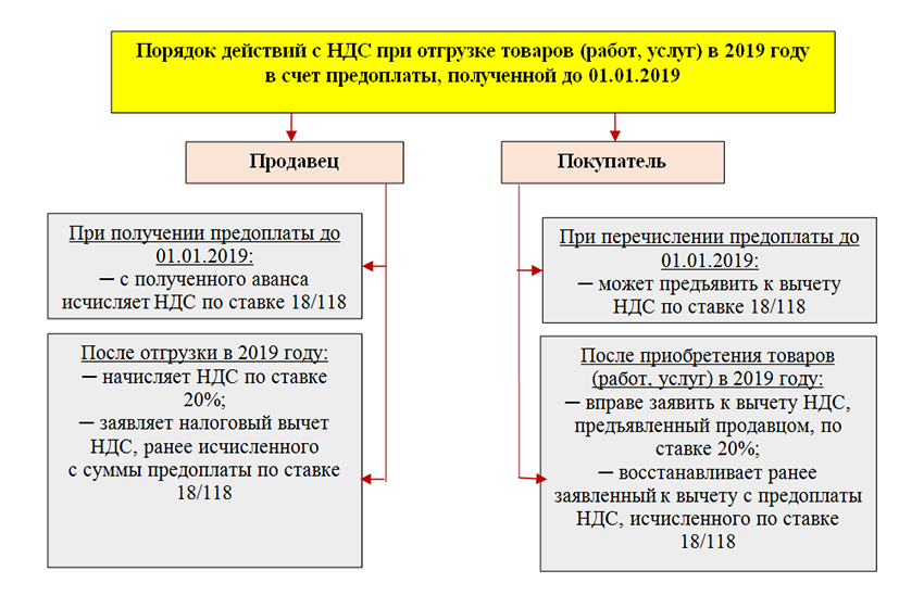 Ндс факты. НДС. Ставка НДС. Схема исчисления НДС. Возмещение НДС.