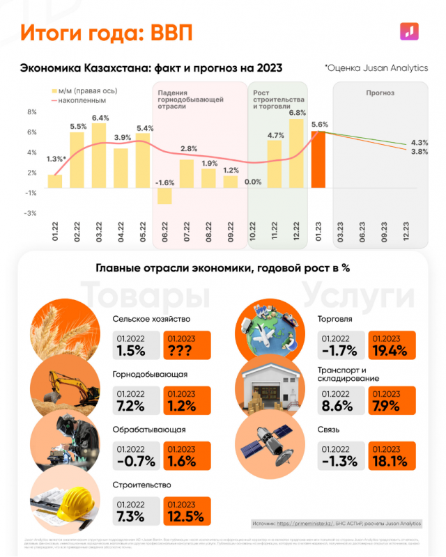    Источник: Jusan Analytics Амин Абдулманов
