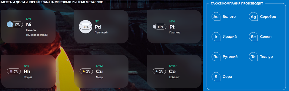ГМК НОРНИКЕЛЬ (GMKN). Отчёт за 2022 год. Перспективы акций. Дивиденды