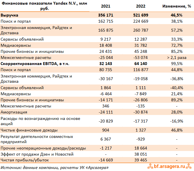 Год 2022 итоги компании