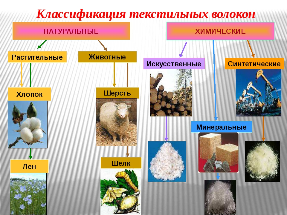 Виды волокон. Классификация текстильных химических волокон. Классификация текстильных волокон химические искусственные. Классификация текстильных волокон гигиены. Классификация тканей натуральные волокна.