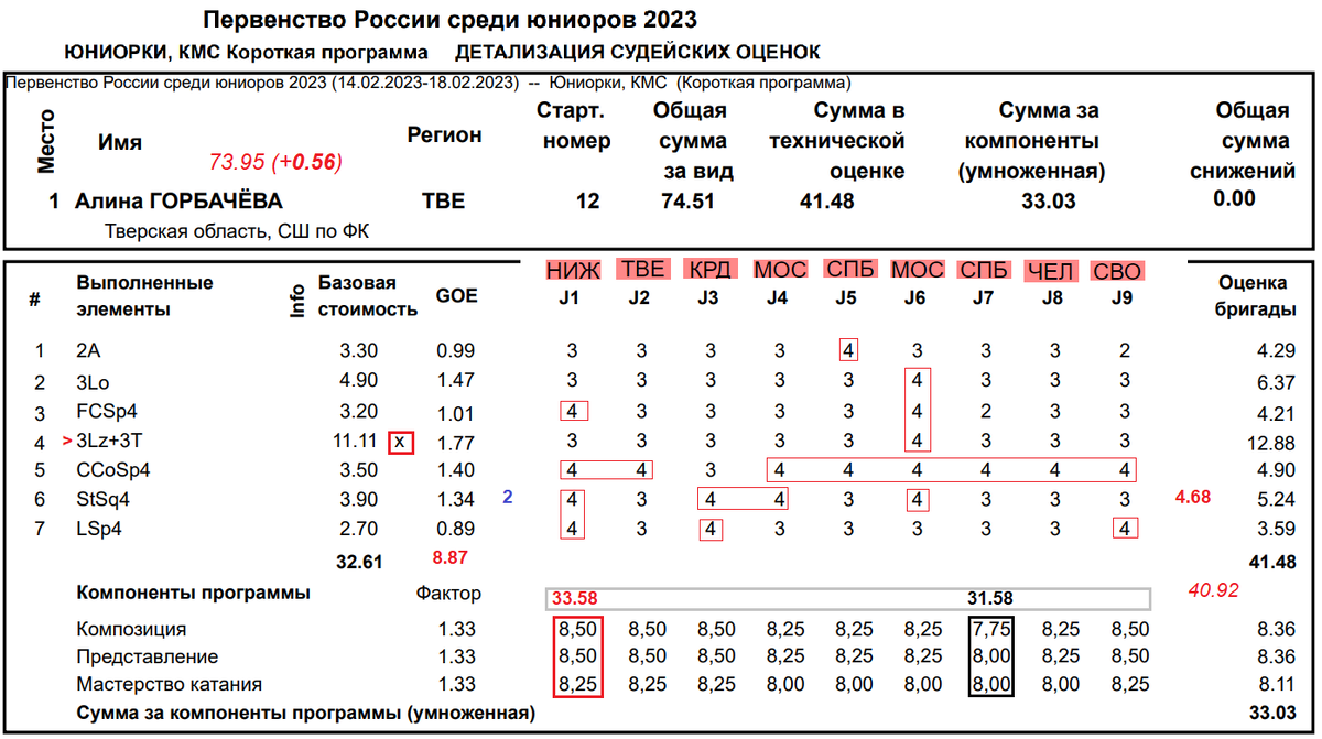 Лыжные гонки чемпионат россии 2023 результаты