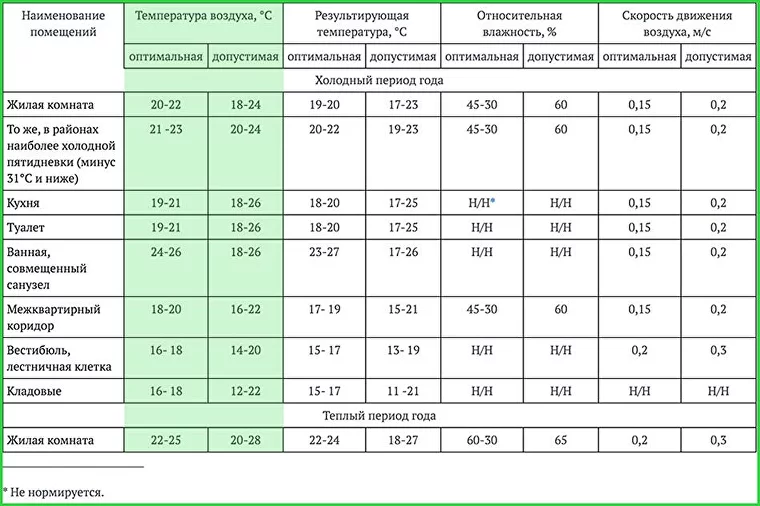 Какая температура в квартире зимой