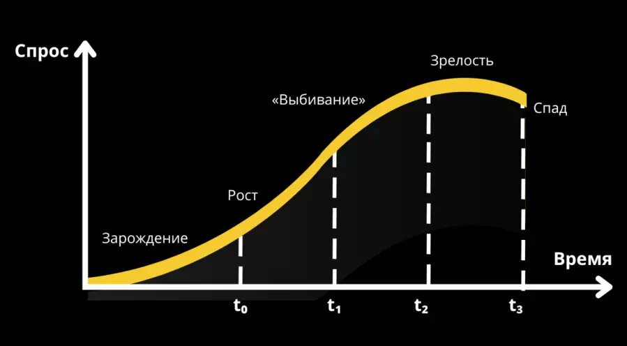 Стадии развития рынка