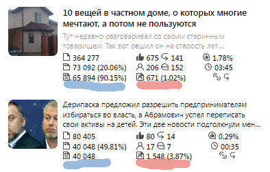 Синим подчеркнуто общее количество прочитавших, красным, количество подписчиков.
