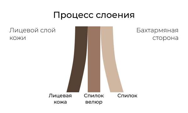 Спи́лок — слой натуральной кожи, получаемый в результате двоения шкур, после удаления лицевого слоя.