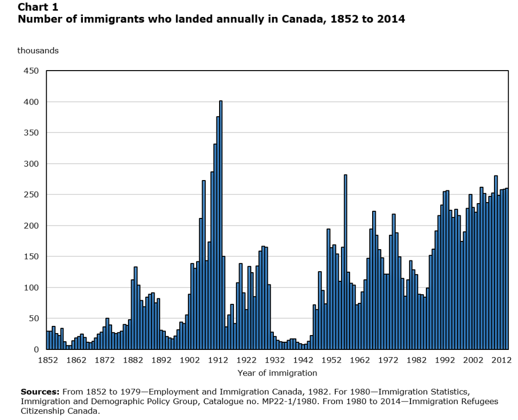 Миграция в канаду. Статистика иммигрантов в Канаде. Статистика иммиграции в Канаду. Миграция в США график. График иммиграции в США.
