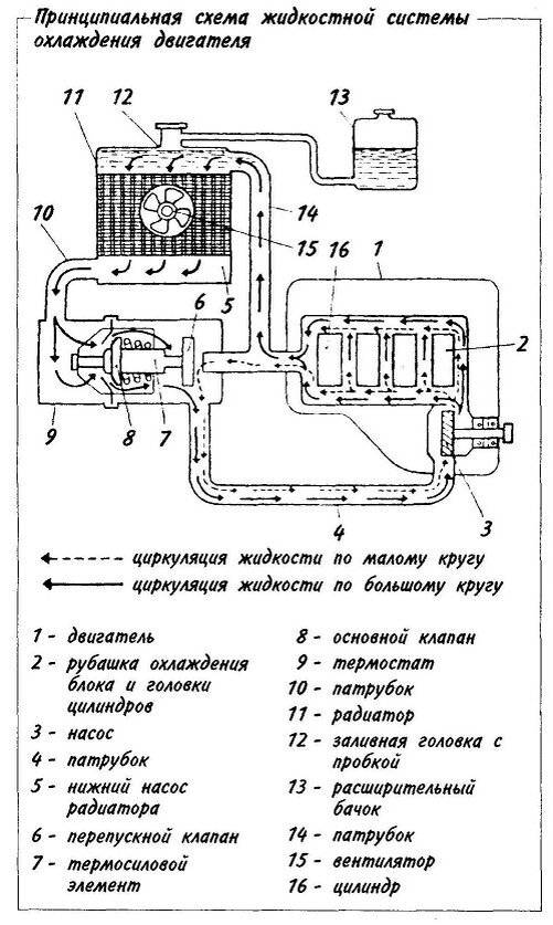 Схемы циркуляции жидкости. Схема жидкостной системы охлаждения. Система охлаждения ГАЗ 66 схема. Схема системы охлаждения двигателя. Принципиальная схема системы охлаждения ДВС.