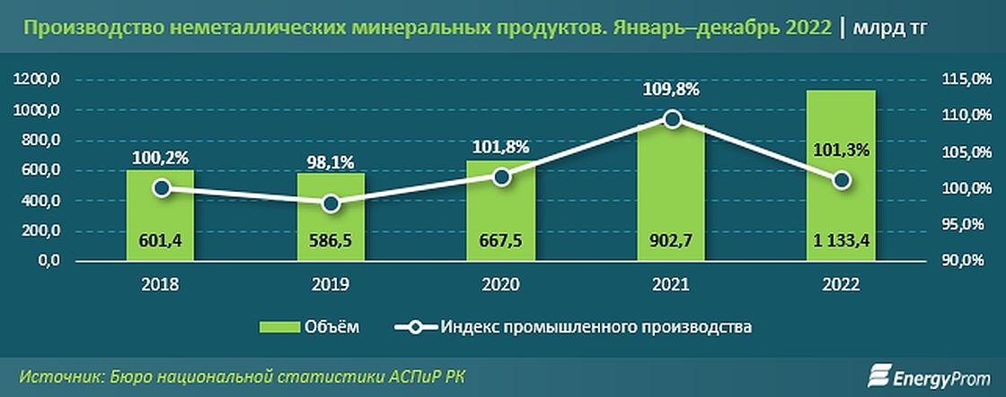    Производство стройматериалов в Казахстане.:energyprom.kz