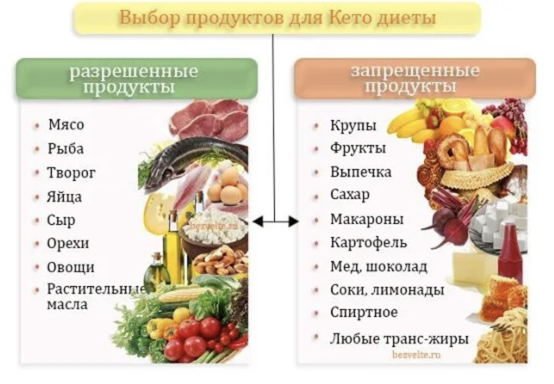 На кето можно фрукты. Кето диета таблица продуктов. Кето диета таблица разрешенных продуктов. Рродукыт для кето диеты. Список продуктов для кетодиеьы.