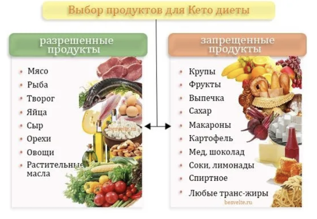 Что можно есть на второе. Кето-диета список продуктов таблица. Кето диета разрешенные продукты. Кето диета запрещённые продукты. Кето диета разрешенные и запрещенные продукты.