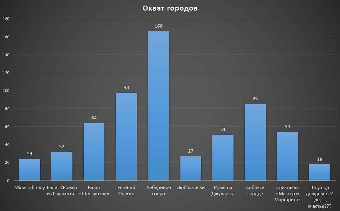 Рейтинг спектаклей по охвату городов на сайте https://afisha7.ru