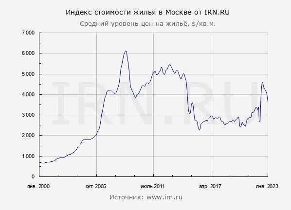 Купить квартиру без ипотеки, накапливая доллары. Проверяю идею читателя на реалистичность