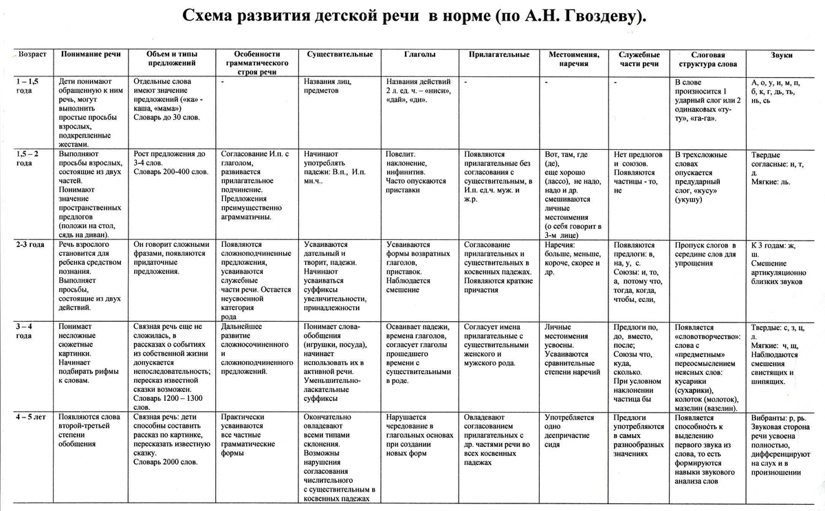 Таблица развития ребенка 4 лет