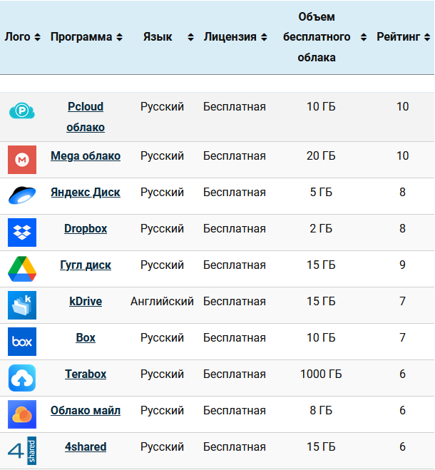 Топ 10 облачных хранилищ бесплатных с большим объемом