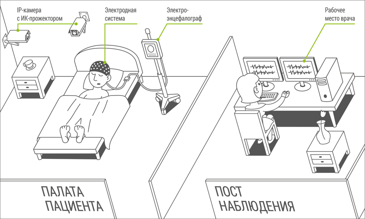 Схема организации палаты пациента в Видео-ЭЭГ лаборатории со стационарным ЭЭГ-регистратором