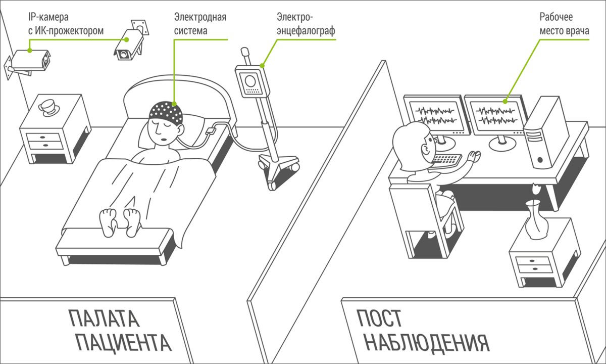 Организация Видео-ЭЭГ лаборатории | Электроэнцефалография | Дзен