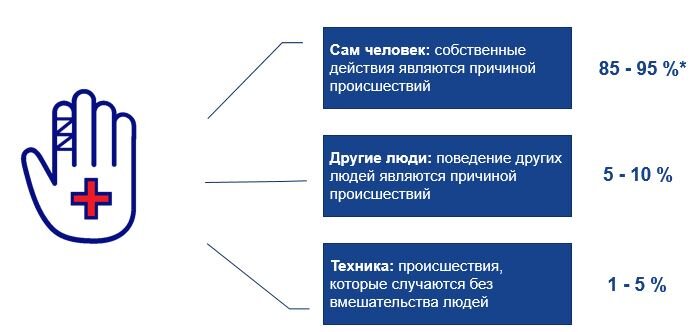 *Статистика собрана SafeStart LLC. Похожую статистику собрал Г.У. Хейнрих и опубликовал в своей книге "Предупреждение производственных травм: научный подход".