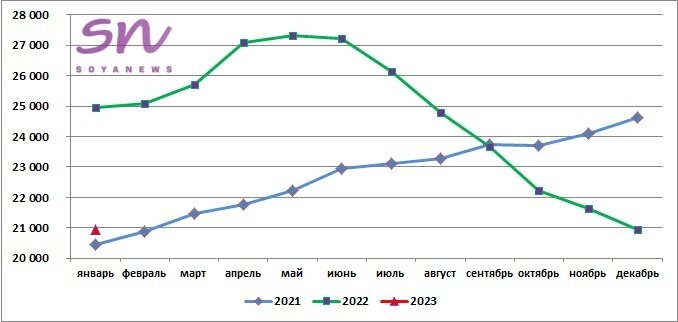 Источник: SoyaNews, данные ЕМИСС
