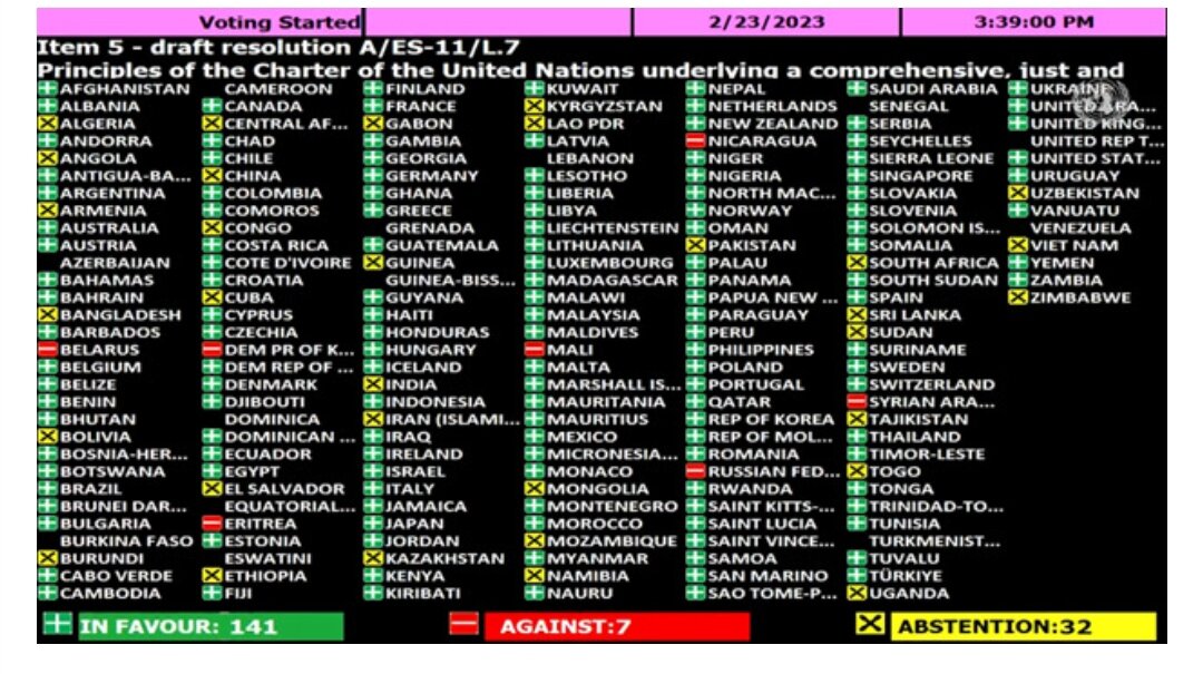 Результаты голосования по резолюцию