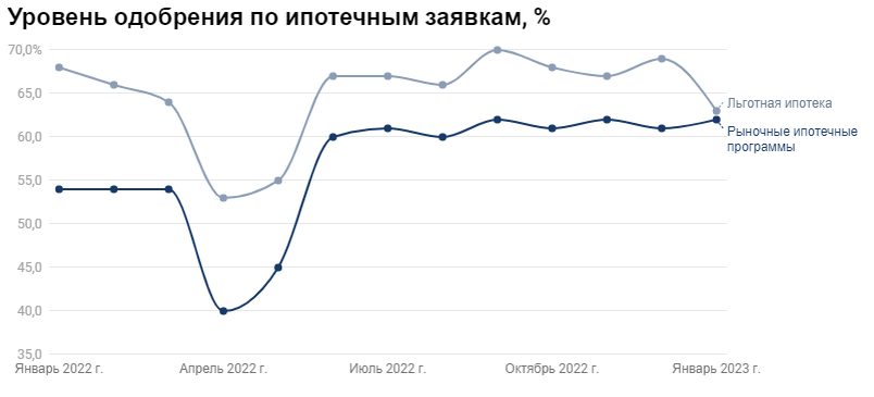 Уровень одобрения по ипотеке. Источник - frankrg.com