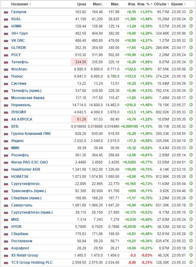 Изменение цены акций на ММВБ на 01.03.23. Данные взяты из открытых источников для целей иллюстрации.