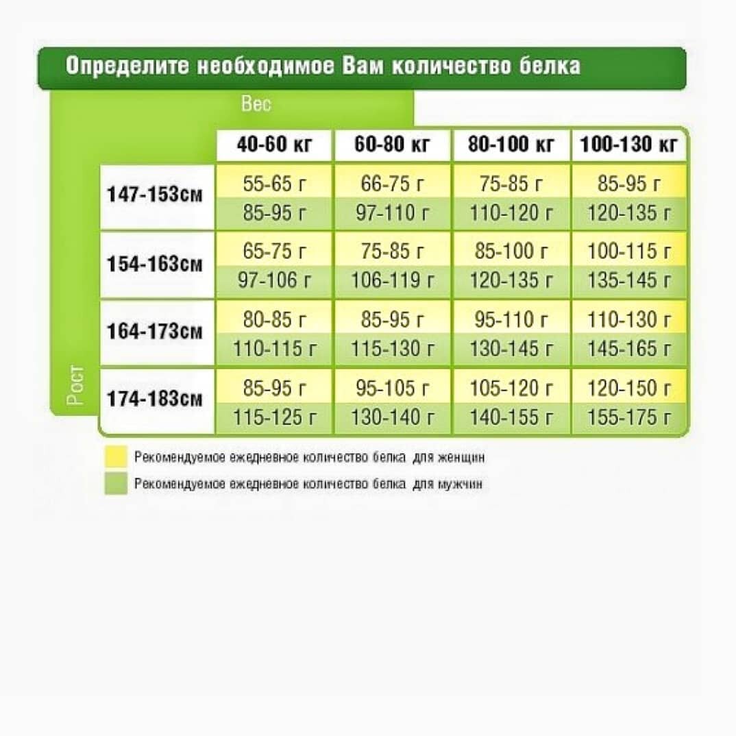 Сколько белка необходимо человеку в сутки. Норма белка в день. Сколько белкпнужнл в день.