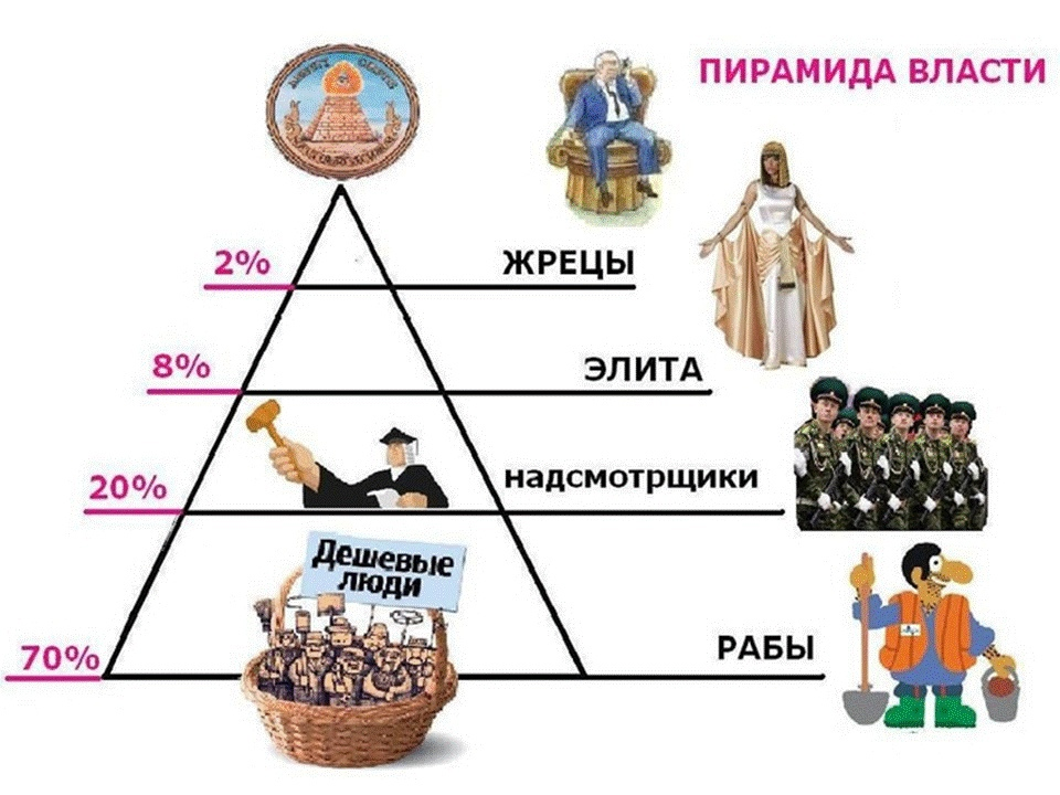 Классы капиталистического общества. Пирамида власти в Египте. Иерархическая пирамида древнего Египта. Пиримала власти. Социальная пирамида.