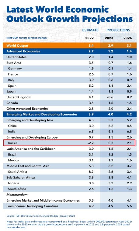 Более того, вместо продолжения падения экономики на 2,3% в 2023 году, они были вынуждены пересмотреть свои прогнозы в сторону роста Российской экономики на 0,3%.