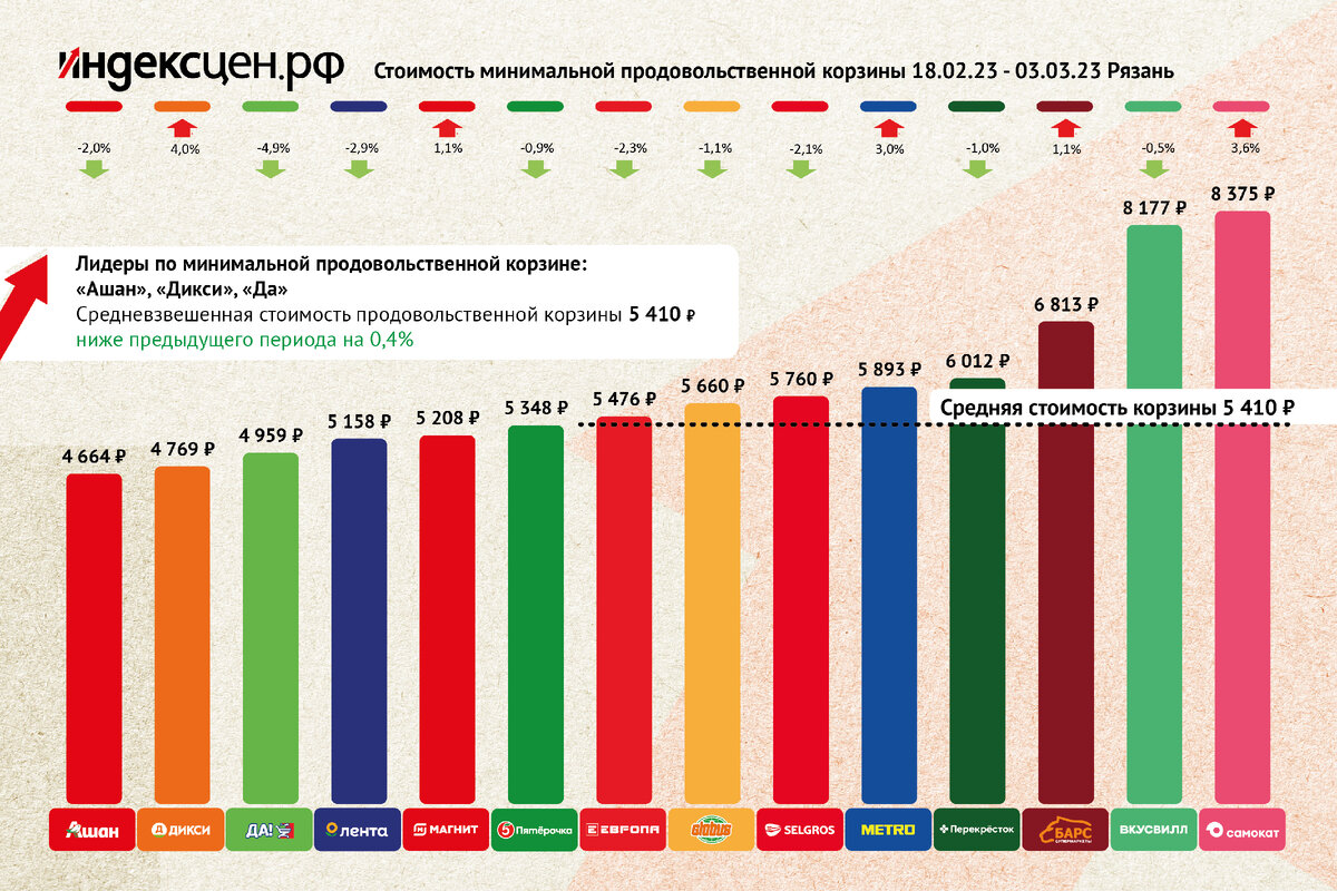 Стоимость минимальной продовольственной корзины в магазинах Рязани