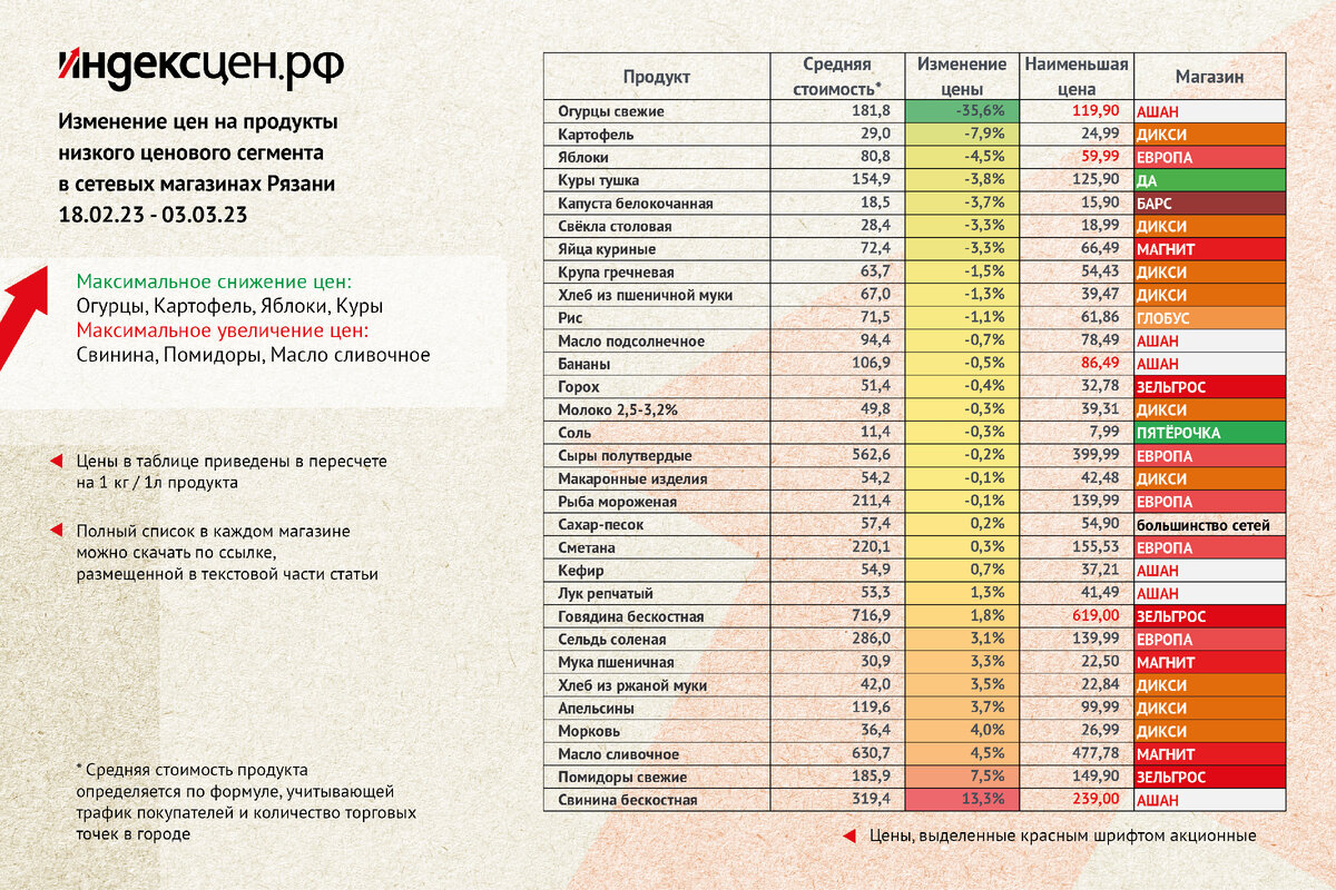 Изменение стоимости по категориям продуктов. Средняя стоимость в магазинах и магазины с наиболее низкой стоимостью