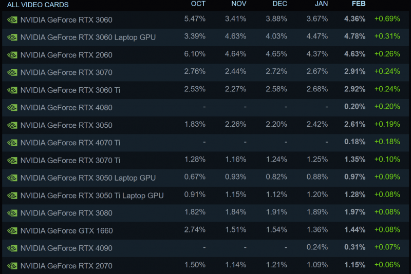  📷    Динамика роста владельцев видеокарт в феврале