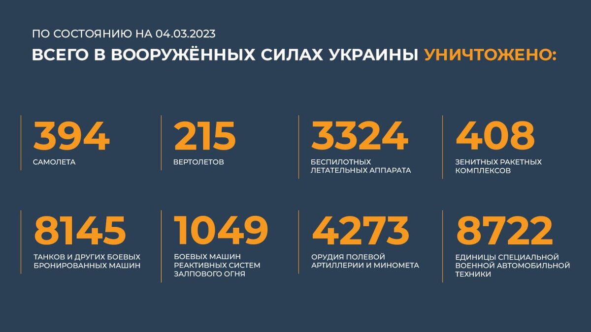 Вооруженные Силы Российской Федерации продолжают проведение специальной военной операции.

💥 На Купянском направлении активными действиями подразделений «Западной» группировки войск при поддержке армейской авиации и артиллерии нанесено поражение живой силе и технике противника в районах населенных пунктов Новоселовское Луганской народной республики, Гряниковка, Тимковка и Табаевка Харьковской области. За сутки на данном направлении уничтожено свыше 90 украинских военнослужащих, один танк и шесть автомобилей.

💥 На Красно-Лиманском направлении ударами авиации и огнем артиллерии группировки войск (сил) «Центр» поражены подразделения противника в районах населенных пунктов Ямполовка Донецкой народной республики, Червонопоповка и Кузьмино Луганской народной республики. Потери противника на данном направлении за сутки составили до 150-ти украинских военнослужащих, две боевые машины пехоты, пять боевых бронированных машин и боевая машина РСЗО «Град».

💥 На Донецком направлении в ходе продолжения активных действий подразделений «Южной» группировки войск, ударов авиации и огня артиллерии за сутки уничтожено до 490 украинских военнослужащих убитыми и ранеными, один танк, три боевые машины пехоты, четыре пикапа, девять автомобилей, две гаубицы «Мста-Б», три гаубицы Д-30, одно орудие Д-20, а также одна артиллерийская система М777 производства США.

💥 На Южно-Донецком и Запорожском направлениях оперативно-тактической авиацией и артиллерией группировки войск «Восток» нанесено комплексное поражение подразделениям ВСУ в районах населенных пунктов Водяное, Угледар, Новополь Донецкой народной республики, Щербаки и Каменское Запорожской области. За сутки на данных направлениях потери противника составили до 80-ти украинских военнослужащих, один танк, две боевые бронированные машины, три пикапа, а также две гаубицы Д-20.

💥 На Херсонском направлении в результате огневого поражения противника за сутки уничтожены свыше 70-ти украинских военнослужащих, 20 автомобилей, артиллерийская система М777 производства США, а также гаубица Д-30.

◽️ Оперативно-тактической и армейской авиацией, ракетными войсками и артиллерией группировок войск (сил) Вооруженных Сил Российской Федерации нанесено поражение 83-м артиллерийским подразделениям на огневых позициях, живой силе и технике в 197-ми районах. 

◽️ В районе населенного пункта Дружковка Донецкой народной республики уничтожен радиолокатор наведения ракет украинского зенитного ракетного комплекса «С-300».

◽️ Истребительной авиацией ВКС России за сутки сбиты два вертолета Ми-8 воздушных сил Украины в районах населенных пунктов Суворово Донецкой народной республики и Покровское Днепропетровской области.

◽️ Средствами противовоздушной обороны в районе населенного пункта Новоселовка Запорожской области сбит вертолет Ми-8 воздушных сил Украины.

◽️ Кроме того, за сутки сбито 12 реактивных снарядов системы залпового огня «HIMARS», а также уничтожены 11 украинских беспилотных летательных аппаратов в районах населенных пунктов Петровка, Великий Выселок Харьковской области, Стельмаховка, Голиково, Житловка, Червоная Диброва Луганской народной республики, Старомлиновка, Кременец, Пески Донецкой народной республики, Малая Кардашинка и Новая Збурьевка Херсонской области.

📊 Всего с начала проведения специальной военной операции уничтожены: 394 самолета, 215 вертолетов, 3324 беспилотных летательных аппарата, 408 зенитных ракетных комплексов, 8145 танков и других боевых бронированных машин, 1049 боевых машин реактивных систем залпового огня, 4273 орудия полевой артиллерии и миномета, а также 8722 единицы специальной военной автомобильной техники.

#Минобороны #Россия #Украина 