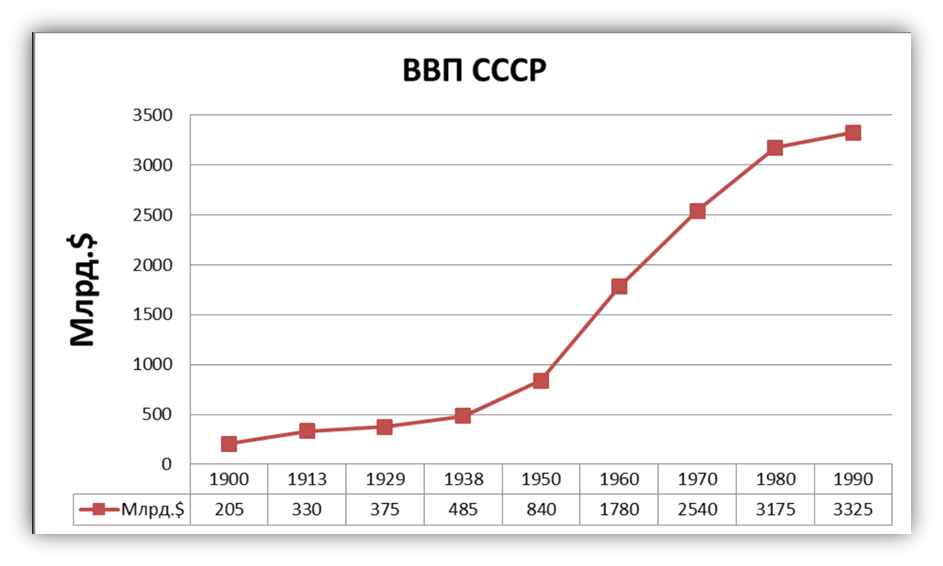 Темпы роста ссср по годам