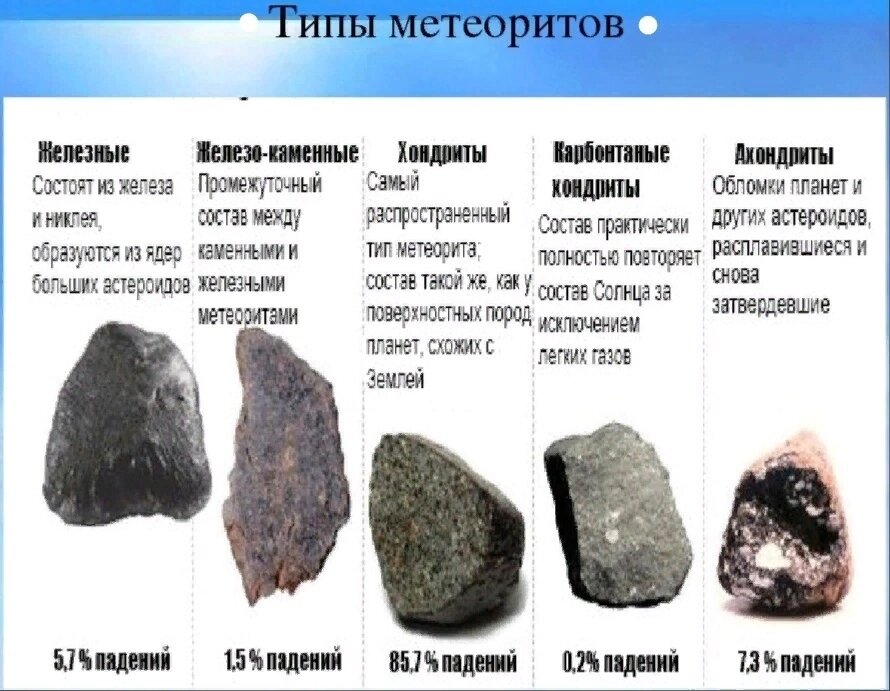 Состав метеоров. Метеориты презентация. Строение метеорита. Классификация метеоритов. Железные каменные метеориты.