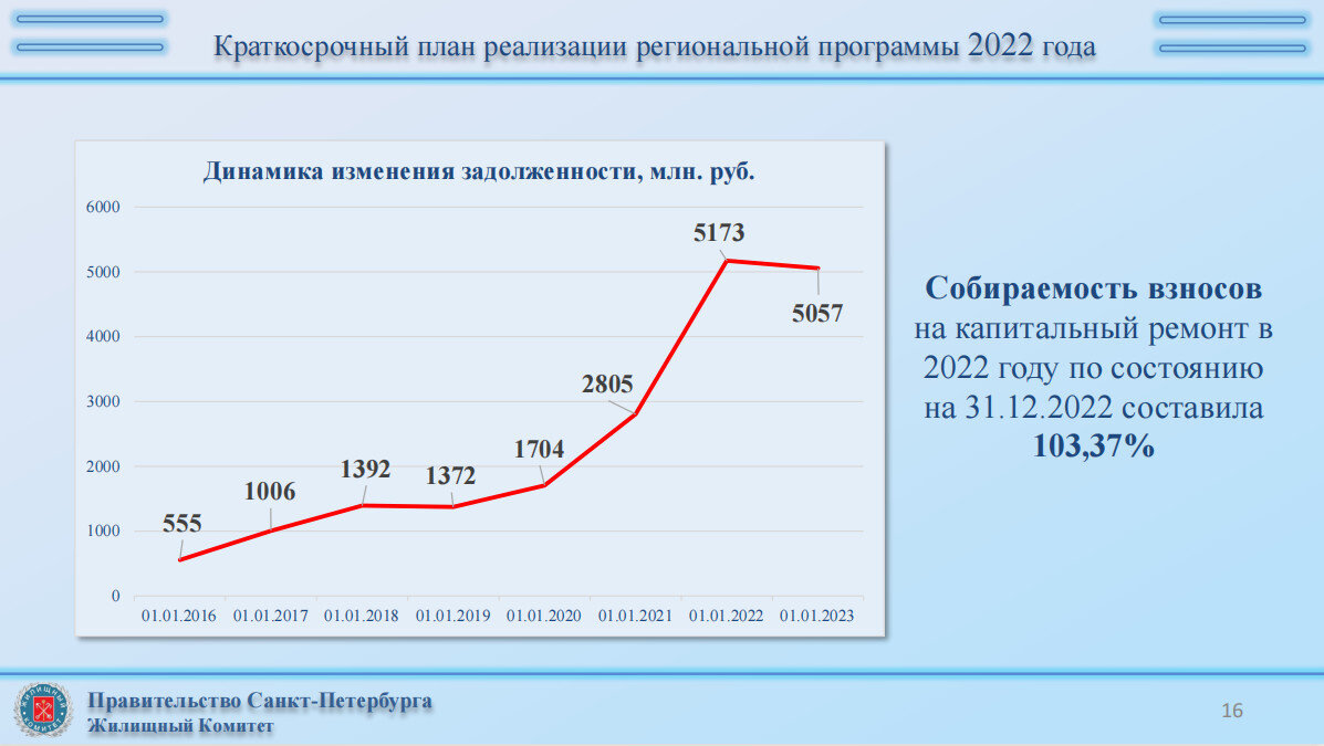 План капитального ремонта в спб