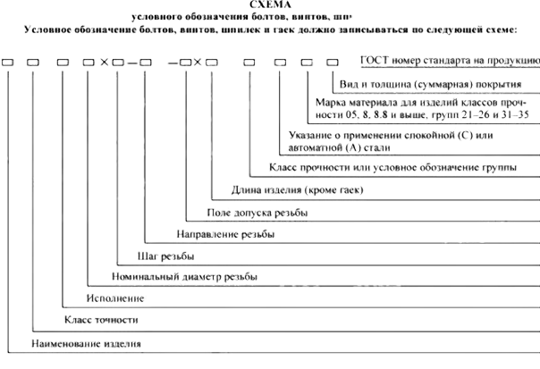 Схема условного обозначения болтов, винтов, шпилек и гаек по ГОСТ.