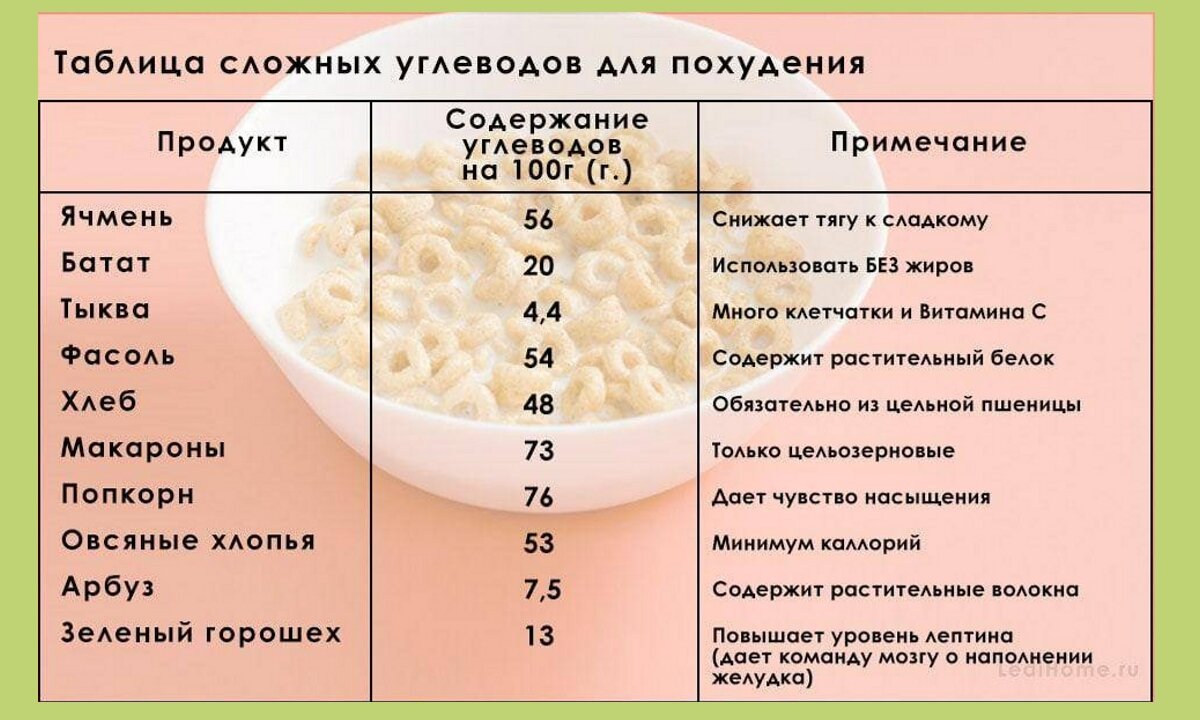 Перечень содержит. Сложные углеводы список продуктов. Продукты углеводы список для снижения веса. Что относится к углеводам список продуктов таблица. Сложные углеводы таблица продуктов.