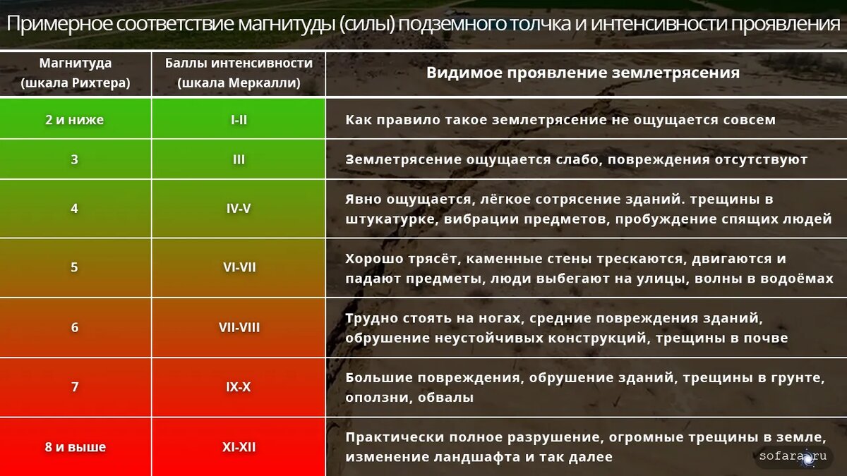 Примерное соответствие магнитуды землетрясений и внешних разрушений