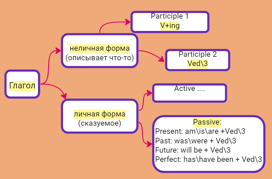 Past participle passive