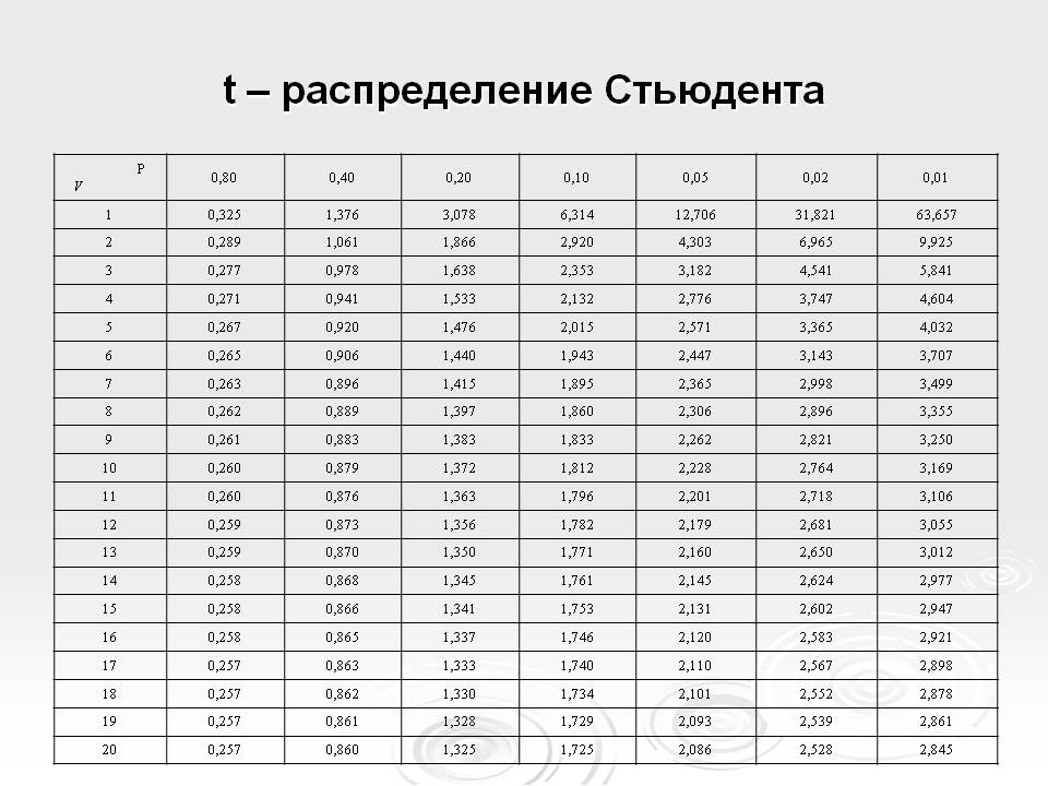 Значение т критерия стьюдента таблица Как посчитать критерий стьюдента в excel