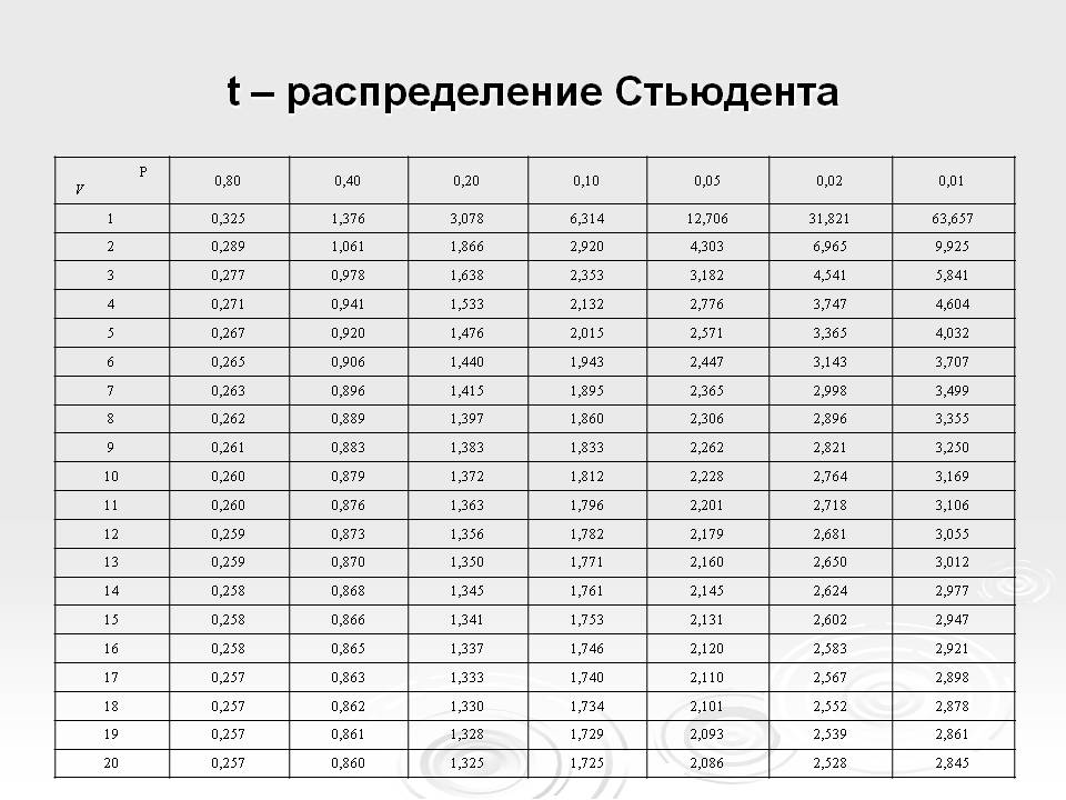 Картинки ТАБЛИЦА НОРМ РАСПРЕДЕЛЕНИЯ