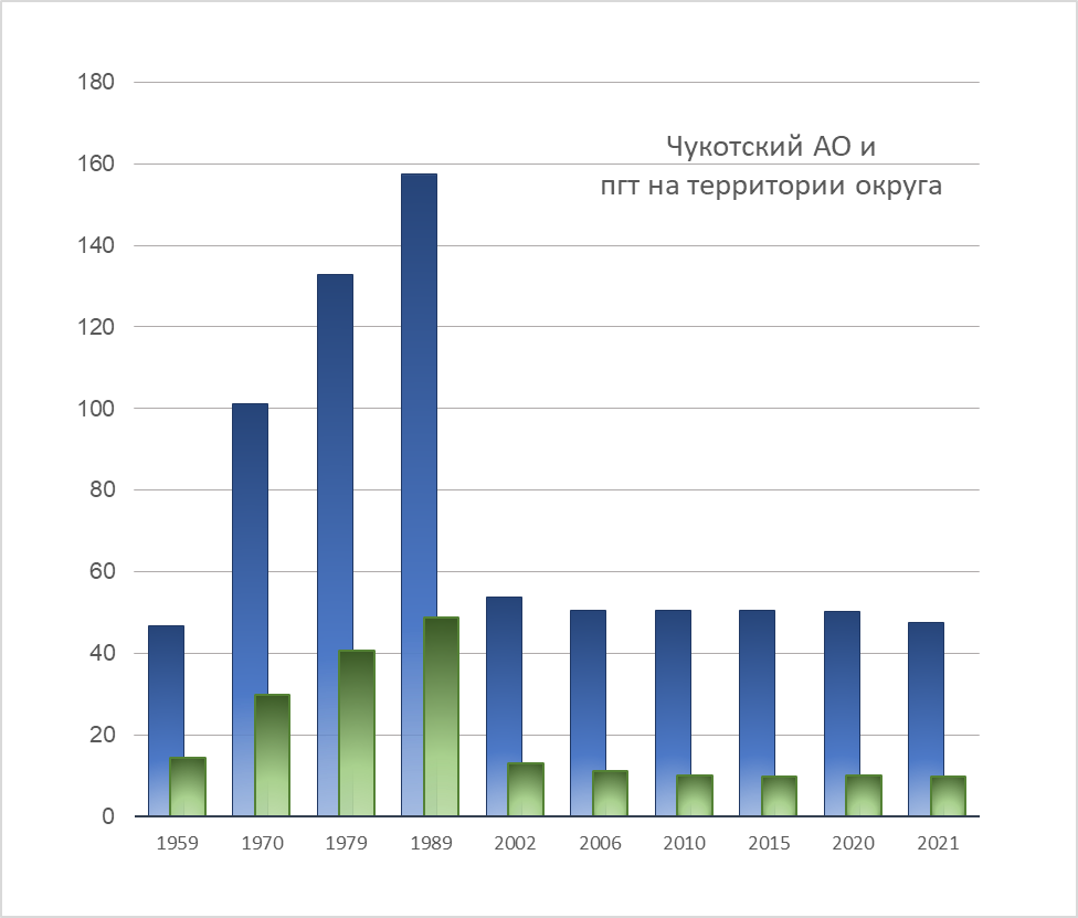 Динамика численности населения Чукотского АО (для демонстрации эффекта ликвидации посёлков отдельно показана численность населённых пунктов, по состоянию на 1989 год имевших статус посёлков городского типа)