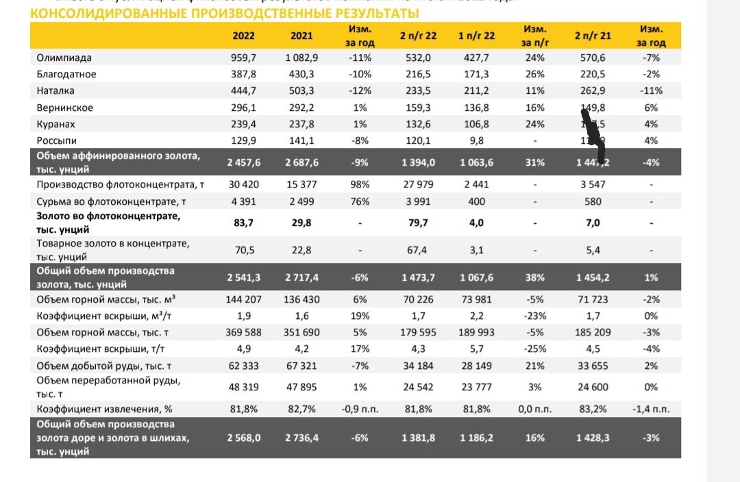 Российская золотодобывающая компания Полюс Золото опубликовала производственные результаты за второе полугодие 2022 года и полный 2022 год.-2