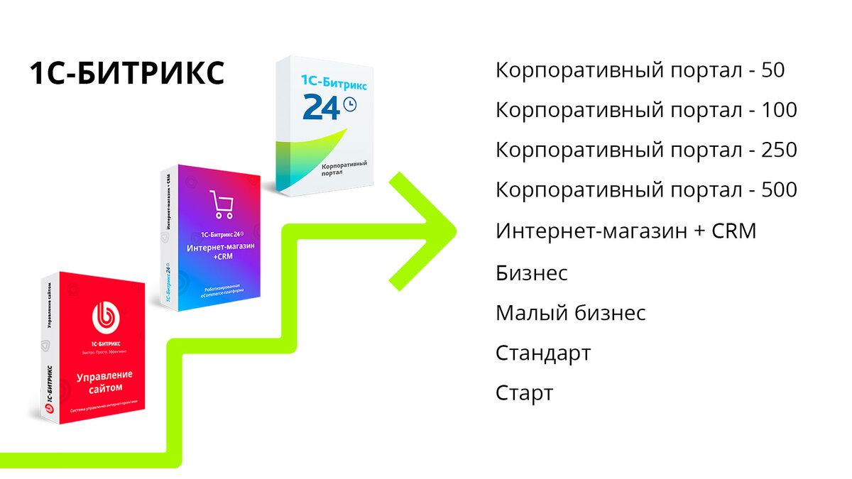 Продление лицензии 1с битрикс бизнес. 1с-Битрикс: управление сайтом. Битрикс коробка архитектура.