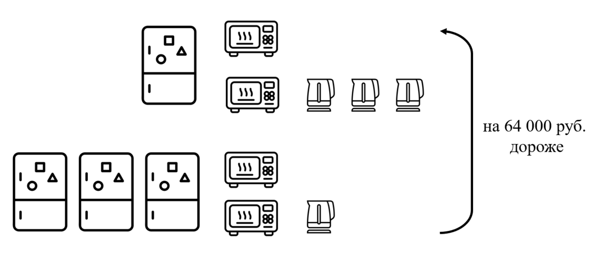 Известно что один холодильник две микроволновые. Китайская задача с чайником и.
