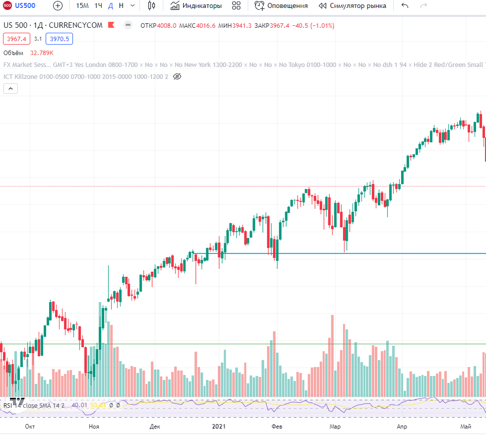 S&P 500 синей линией отмечен блок заказа. С двойным тестом позже. 