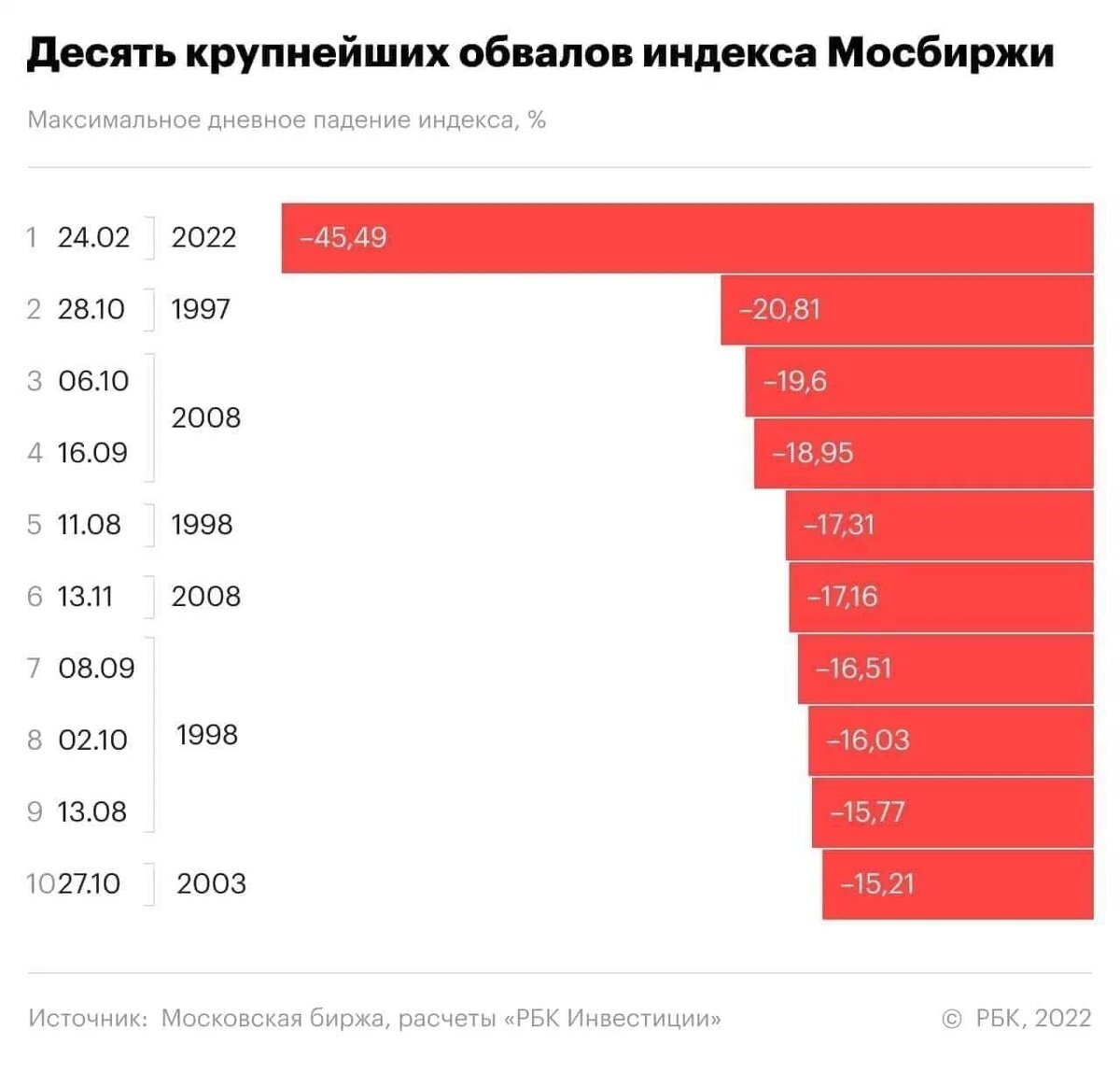 Десять крупнейших обвалов на Московской бирже