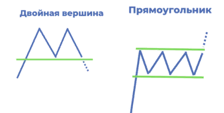 фигура «двойная вершина» , фигура  «прямоугольник» 