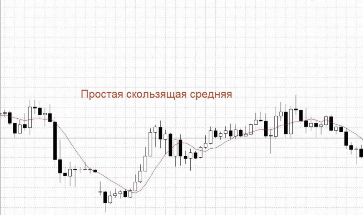 Скользящее среднее. Скользящая средняя индикатор. Средняя скользящая простая трейдинг. Скользящие средние в трейдинге. Скользящая средняя форекс.